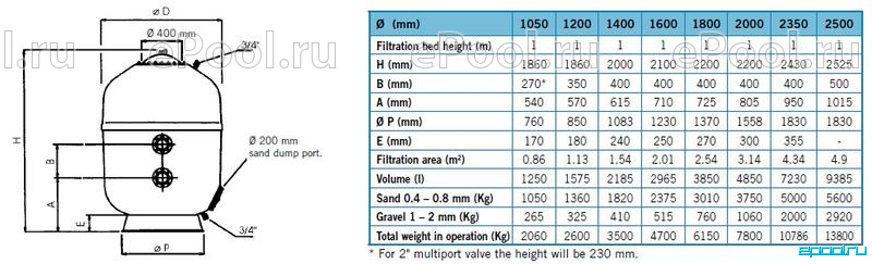 20 м3 ч. Песочный фильтр для 50м3. Фильтр песочный 30 м3/ч 2400 песка. Фильтр для бассейна 50м3. Таблица фильтров для бассейна.