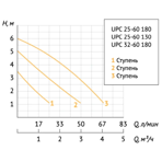       Unipump UPC 32-60 180