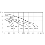     Bombas PSH FDN 20, 123,0 ./, =10, 380, 3000 .  .