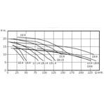     Bombas PSH FDN 325, 32,3 ./, =10, 380, 1500 .  .