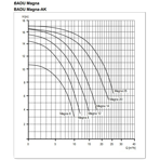     Speck Badu Magna 20-AK, 220 ( )