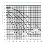     BWT Eurostar HF 26-M-50 Hz