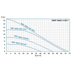    IMP NMT Max II 80/120 F360 (PN10)