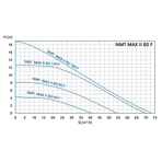    IMP NMT Max II S 80/40 F360 (PN10)