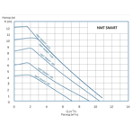    IMP NMT Smart 25/100-180