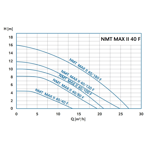    IMP NMT SAN Max II S 40/180 F220