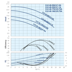    IMP ECLD 40-170/2/0.75A/I-D-2XTT