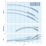    IMP ECLD 50-200/2/2.2A/L-D-2xTT