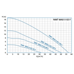    IMP NMT Max II 65/120 F340