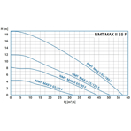    IMP NMTD Max II 65/120 F340