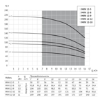     Unipump MVH 12-12