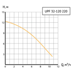       Unipump UPF 32-120 220