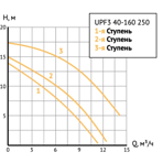       Unipump UPF3 40-160 250