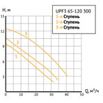       Unipump UPF3 65-120 300