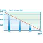      Pontec PondoCompact 300 i