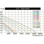        SunSun CTP 10000